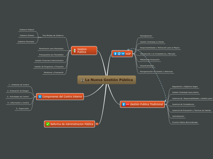 La Nueva Gesti N P Blica Mind Map